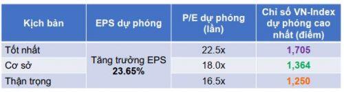 Yuanta dự báo P/E 2021 có thể đạt mức cao nhất lịch sử 