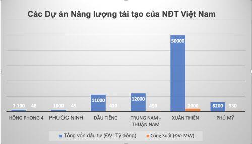 Vốn FDI vào ngành năng lượng tái tạo tăng 38 lần trong 5 năm