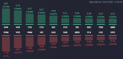 Cổ phiếu bất động sản phân hóa mạnh trong phiên 14/1, nhiều mã vẫn tăng trần