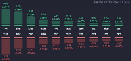 Cổ phiếu bất động sản phân hóa mạnh trong phiên 14/1, nhiều mã vẫn tăng trần