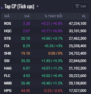 Cổ phiếu bất động sản phân hóa mạnh trong phiên 14/1, nhiều mã vẫn tăng trần