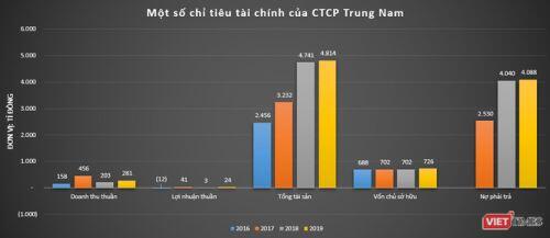 Thế kẹt của Trungnam Group