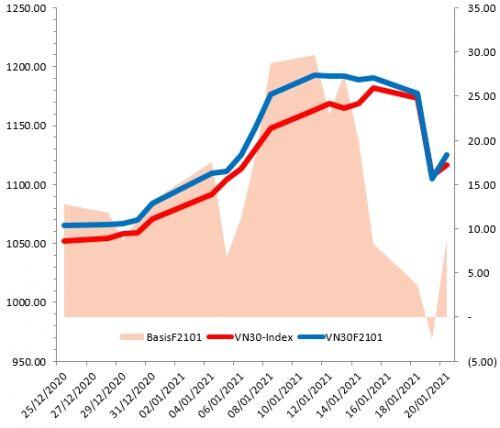 Chứng khoán phái sinh 21/01/2021: VN30-Index test lại ngưỡng Fibonacci Projection 161.8%