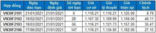 Chứng khoán phái sinh 21/01/2021: VN30-Index test lại ngưỡng Fibonacci Projection 161.8%