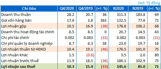 BAX báo lãi ròng quý 4 giảm 33% do giá vốn tăng mạnh