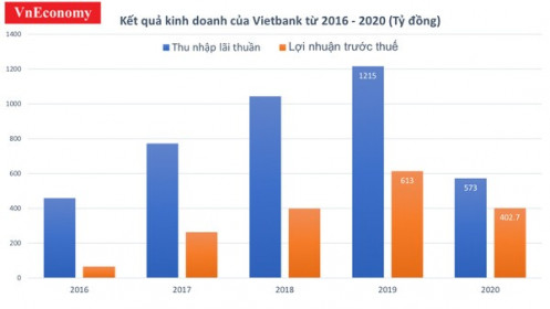 Vietbank chỉ lãi 29 tỷ trong quý 4/2020