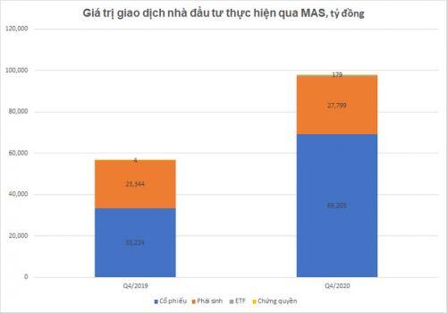 Chứng khoán Mirae Asset: Quý 4 giá trị giao dịch của khách hàng đạt 99.086 tỷ đồng