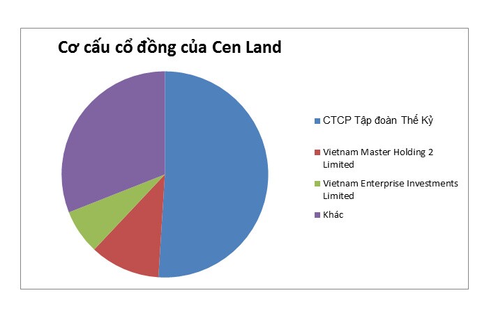 Bị cắt margin vì trốn, gian lận thuế Cenland của Shark Hưng đang kinh doanh thế nào?