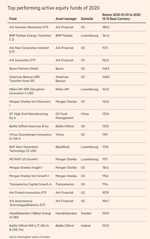 Các quỹ đầu tư cổ phiếu có thành tích tốt nhất và tệ nhất năm 2020