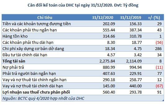 DHC báo lãi kỷ lục năm 2020