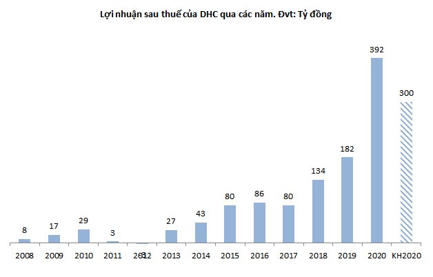 DHC báo lãi kỷ lục năm 2020