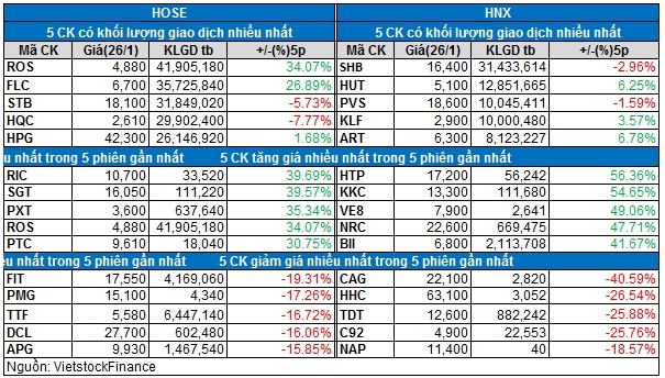 Vietstock Daily 27/01: Đau thương chỉ mới bắt đầu