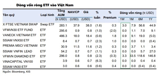 Dòng vốn ETF đổ vào chứng khoán Việt Nam đạt mức cao nhất Đông Nam Á