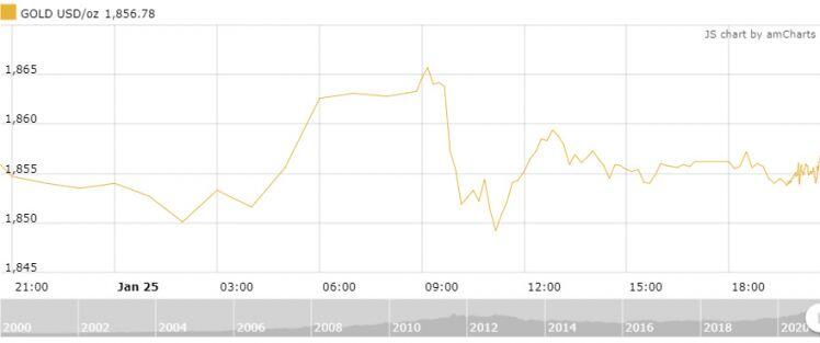 Thị trường vàng ngày 26/1: Tiếp tục củng cố và chờ thêm thông tin