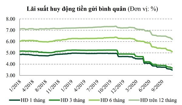 Lãi suất cho vay giảm chậm?