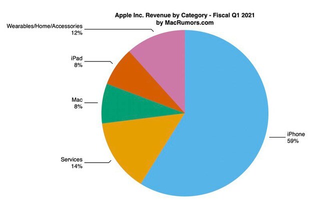 Apple đạt siêu kỷ lục doanh thu quý hơn 111 tỷ USD