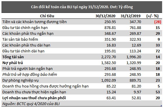 Bảo hiểm Bảo Long lại lỗ quý 4