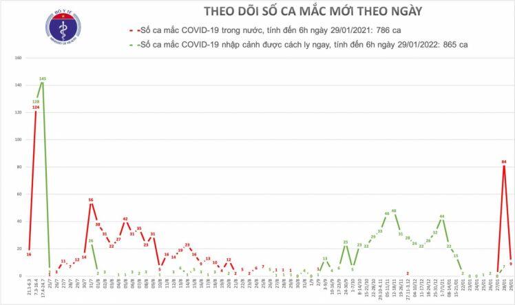 Thêm 9 ca mắc COVID-19 liên quan đến ổ dịch Hải Dương, Quảng Ninh