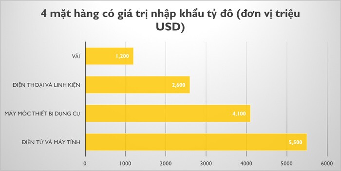 Tháng đầu năm Việt Nam xuất siêu 1,3 tỷ USD, Hoa Kỳ là thị trường lớn nhất