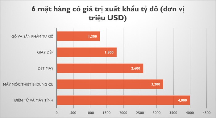 Tháng đầu năm Việt Nam xuất siêu 1,3 tỷ USD, Hoa Kỳ là thị trường lớn nhất