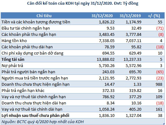 Khang Điền: Lãi ròng 2020 hơn 1,150 tỷ đồng, tăng 26%