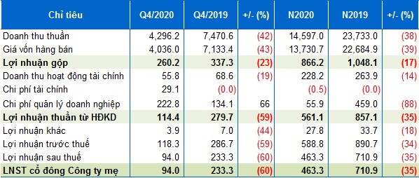 Coteccons báo lãi ròng 463 tỷ đồng trong năm 2020