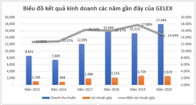 Gelex báo lãi trước thuế 1,190 tỷ đồng năm 2020, vượt 61% kế hoạch được giao