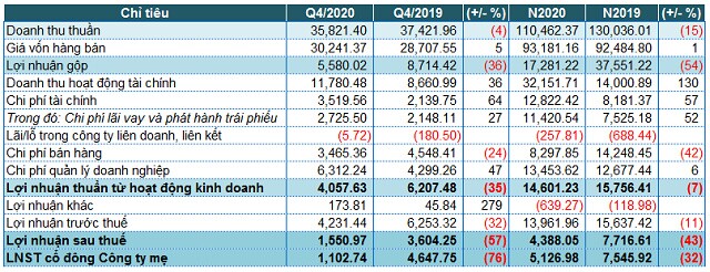 Vingroup báo lãi sau thuế 4,388 tỷ đồng trong năm 2020 