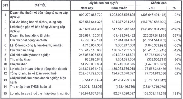 OGC báo lãi năm 2020 tăng 131%, mâu thuẫn nội bộ chưa có hồi kết