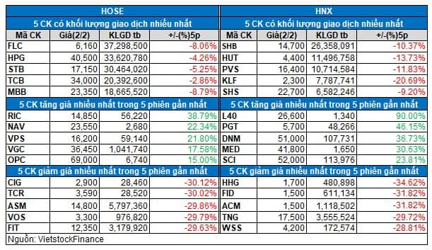 Vietstock Daily 03/02: Tín hiệu tích cực từ khối ngoại
