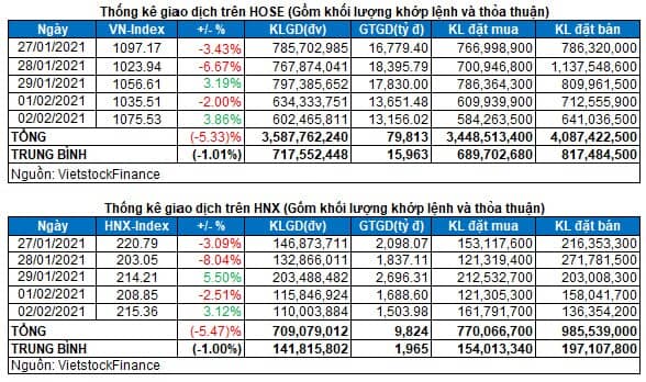 Vietstock Daily 03/02: Tín hiệu tích cực từ khối ngoại