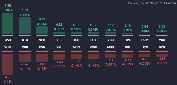 VN-Index giảm hơn 21 điểm, cổ phiếu bất động sản lại “nằm sàn” hàng loạt