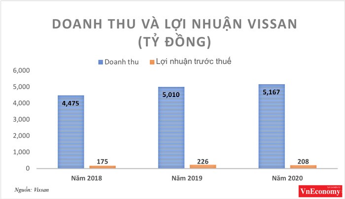 Lợi nhuận trước thuế 2020 của Vissan giảm 8,6%