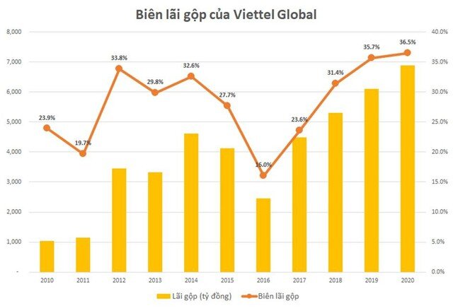 Viettel Global: Lợi nhuận trước thuế 2020 đạt xấp xỉ 1.100 tỷ đồng, cao nhất 5 năm
