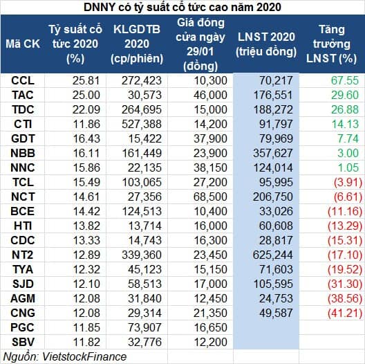 Đầu tư cổ phiếu tỷ suất cổ tức cao (kỳ 3): Thêm một số tiêu chí lọc cổ phiếu