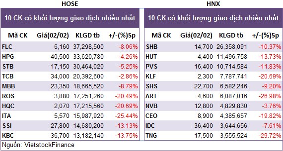 Top cổ phiếu đáng chú ý đầu phiên 03/02