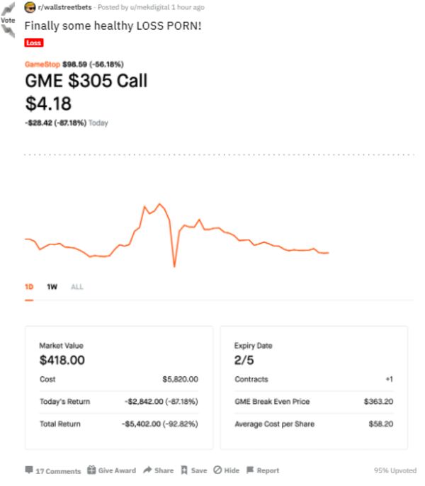 Cơn sốt GameStop hạ nhiệt, nhóm cổ phiếu yêu thích của Reddit bốc hơi 167 tỷ USD vốn hóa