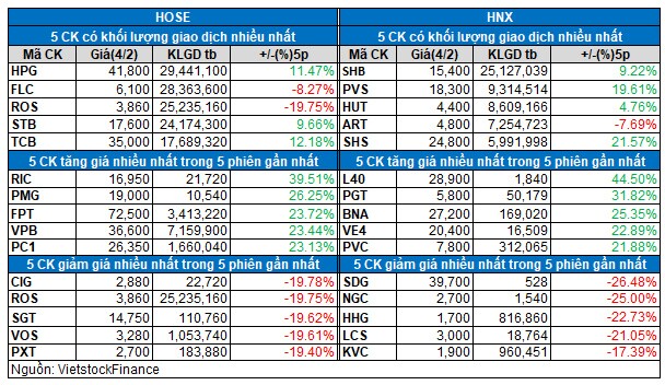 Vietstock Daily 05/02: Dòng tiền có đang rời bỏ thị trường?