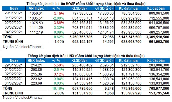 Vietstock Daily 05/02: Dòng tiền có đang rời bỏ thị trường?