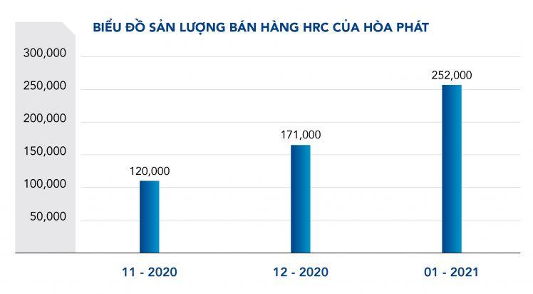 HRC của Hòa Phát đạt 252.000 tấn tháng 1/2021