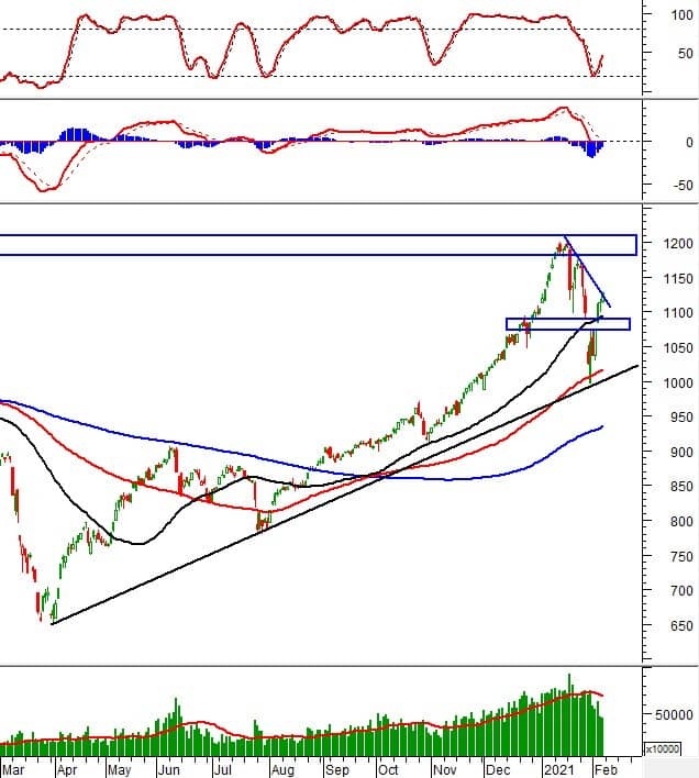 Vietstock Weekly 08-09/02/2021: Thử thách tại ngưỡng kháng cự ngắn hạn