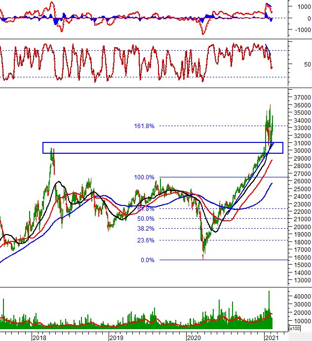 Tuần 08-09/02/2021: 10 cổ phiếu “nóng” dưới góc nhìn PTKT của Vietstock