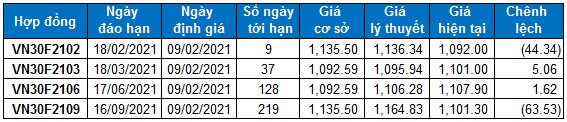 Chứng khoán phái sinh 09/02/2021: VN30-Index gặp khó!