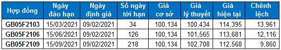 Chứng khoán phái sinh 09/02/2021: VN30-Index gặp khó!
