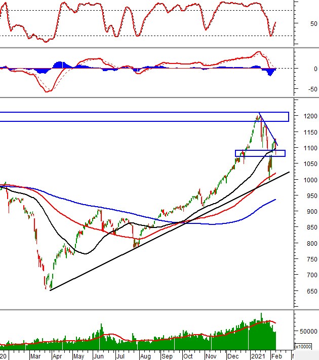 Phân tích kỹ thuật phiên chiều 08/02: Vùng 1,070-1,090 điểm đang là hỗ trợ quan trọng