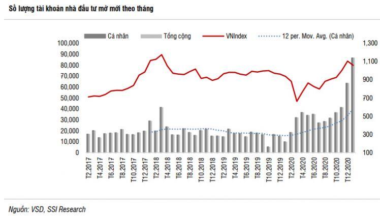 SSI Research: Sau nhịp điều chỉnh, thận trọng là cần thiết