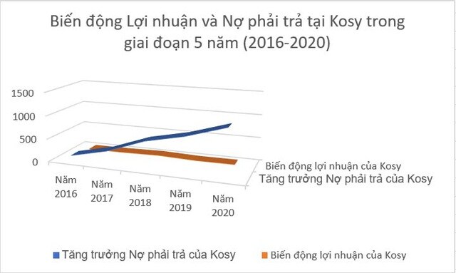 "Vua địa ốc tỉnh lẻ" Kosy: Lợi nhuận tăng và những áp lực lớn năm 2021
