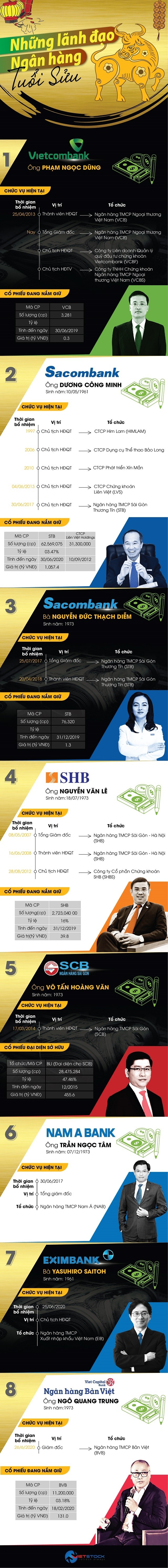 [Infographics] Những lãnh đạo ngân hàng sinh năm Sửu