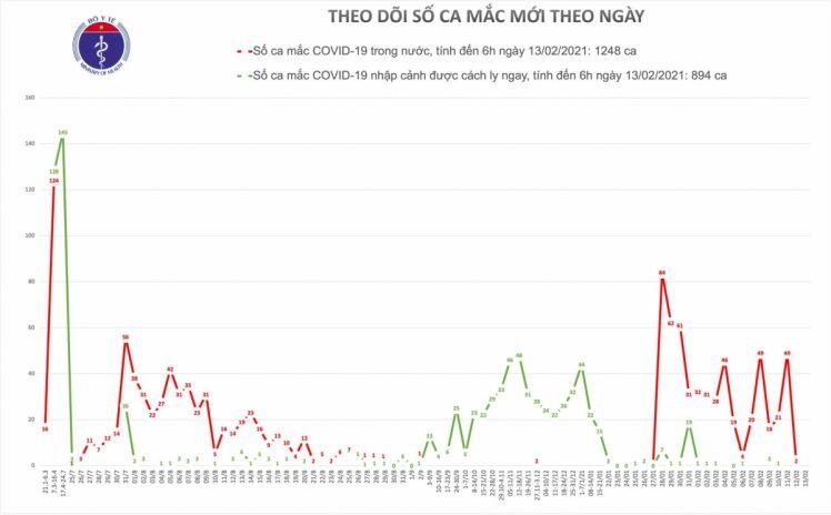 Sáng mùng 2 Tết, Việt Nam ghi nhận không có ca mắc COVID-19 mới