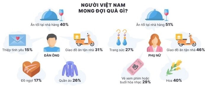 Người Việt chi trung bình 1 triệu đồng cho món quà Lễ tình nhân Valentine